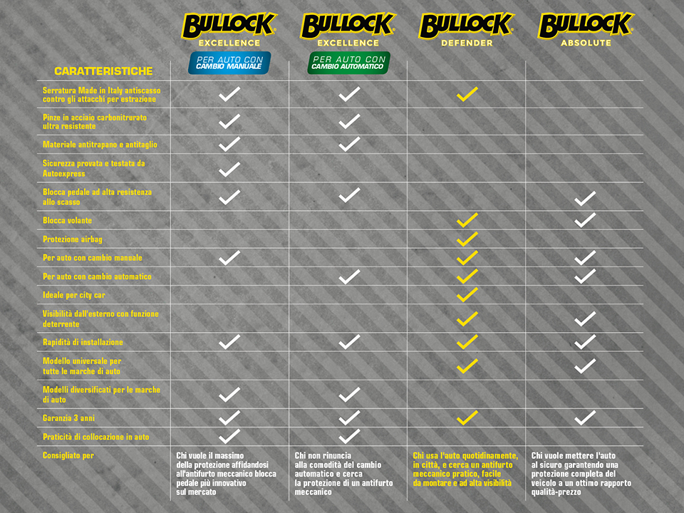 Bullock 146981 Universal Absolute Anti-Theft Defender 